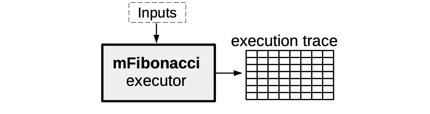Figure 2: mFibonacci state machine producing input-specific execution trace