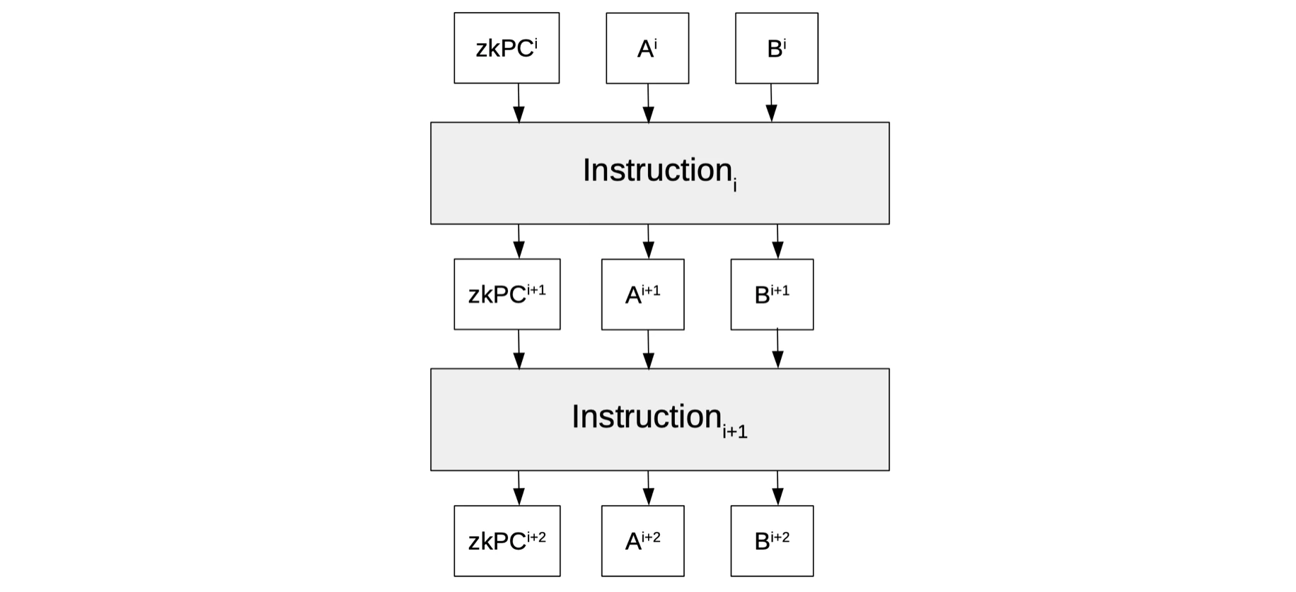 Figure 7: A state machine with a program counter