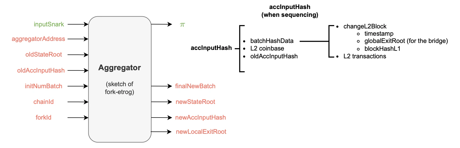 Figure: Aggregator schema - Fork Etrog