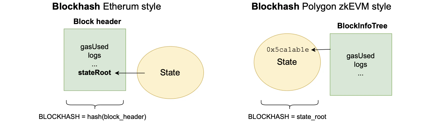Figure: Blockhash - Ethereum vs. zkEVM