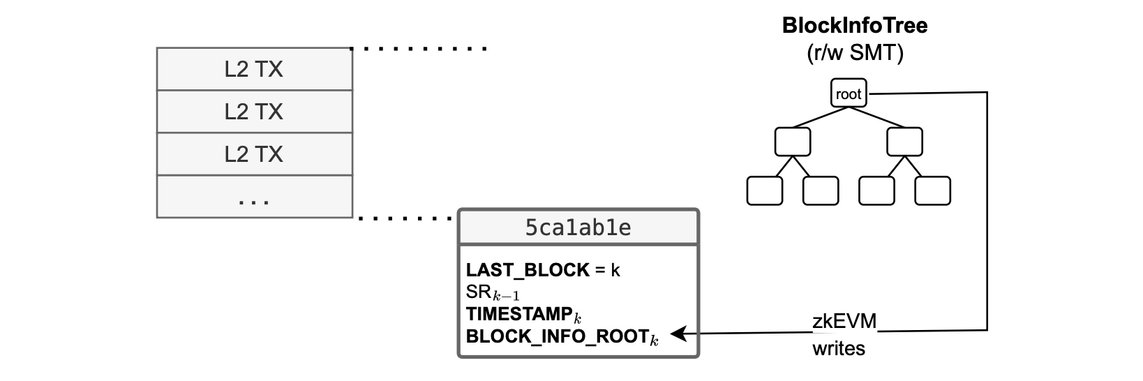 Figure: BlockInfoTree - processing one transaction