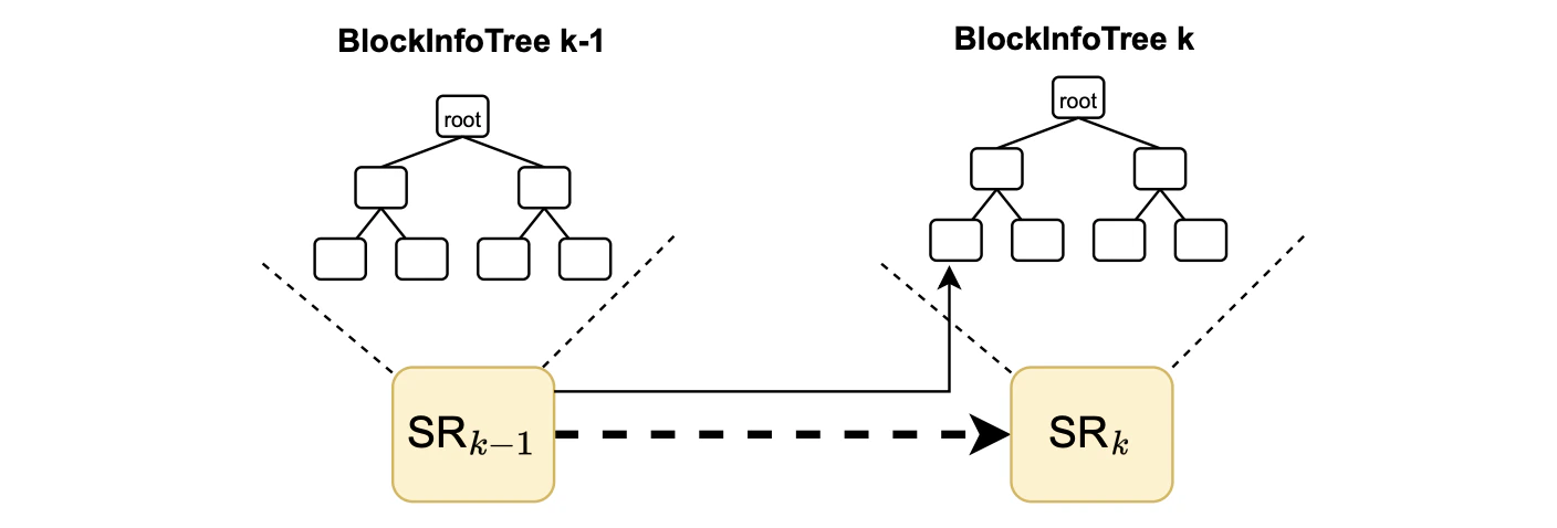 Figure: BlockInfoTree root update