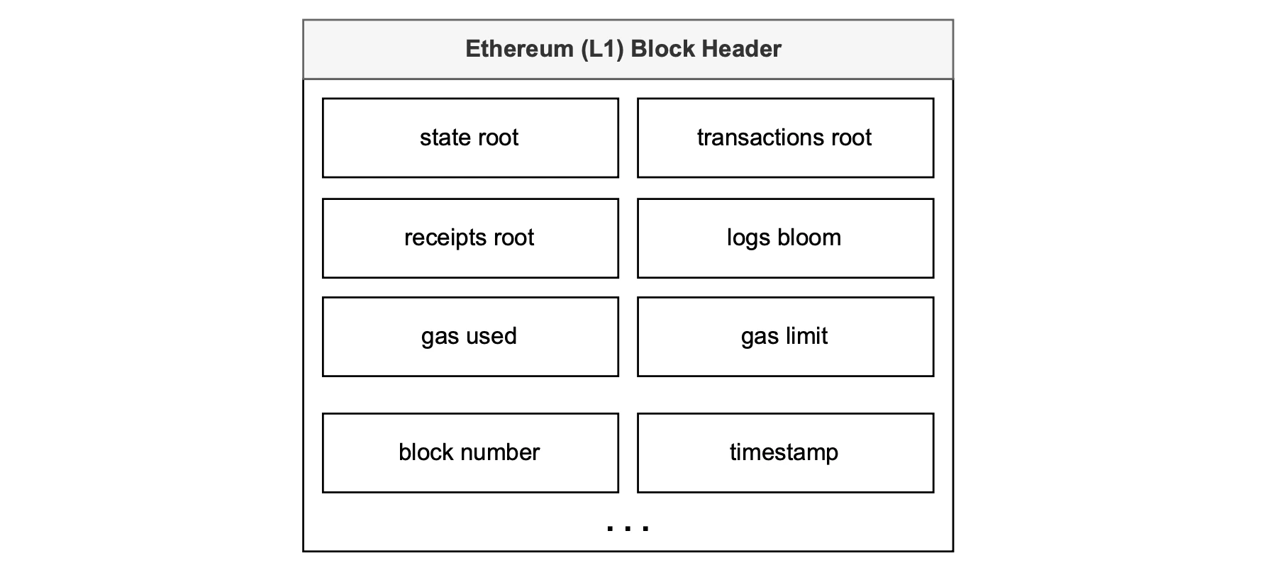 Figure: Ethereum L1 Block Header