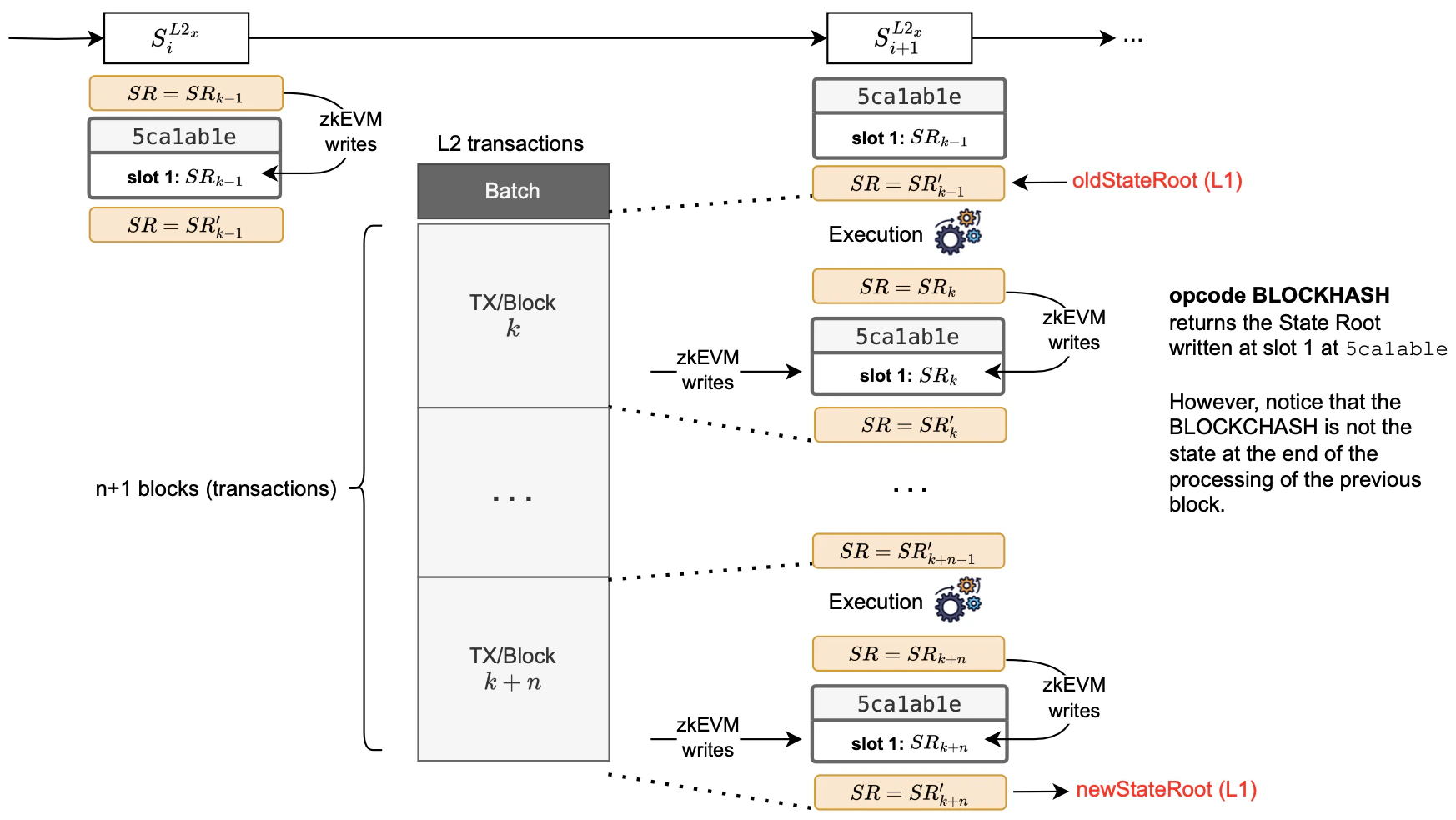 Figure: New state update schema