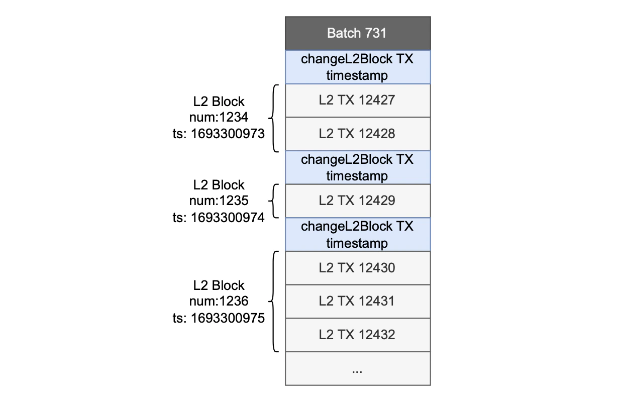 Figure: Several blocks in a batch