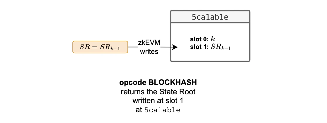 Figure: Storing at slot 1 of 5ca1ab1e