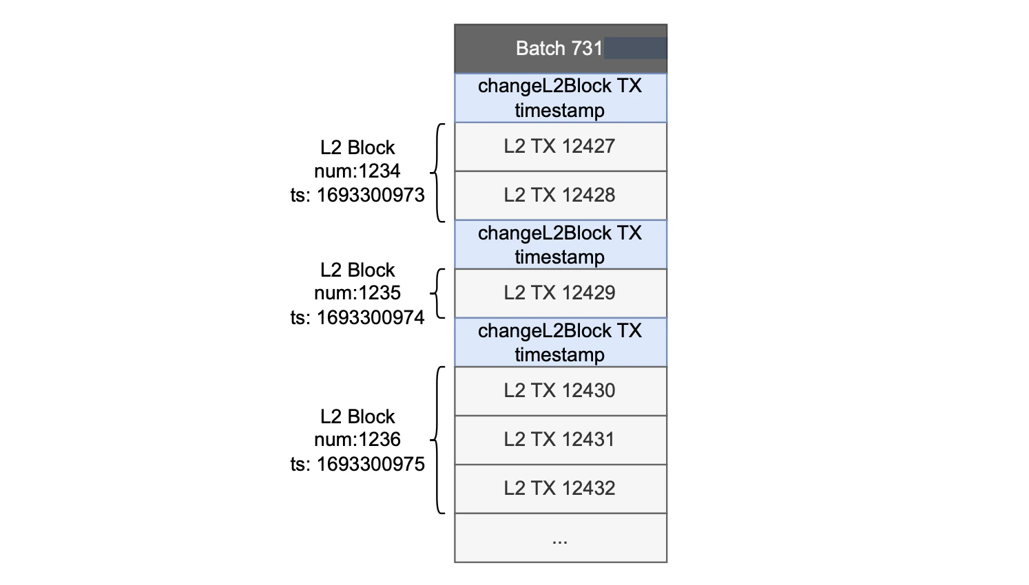 Figure: Fork-ID 6 - batch approach