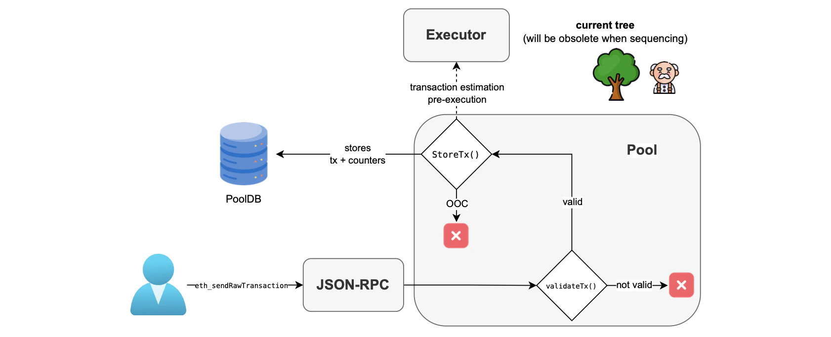 Figure: Sending txs to the system