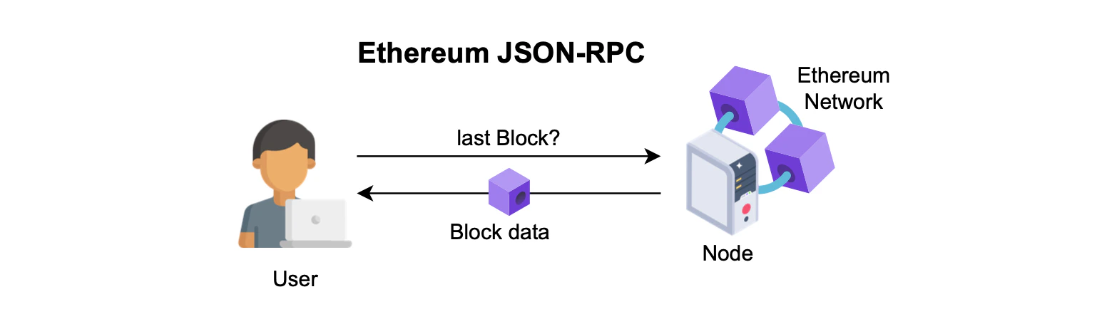 Figure: User queries Ethereum JSON-RPC for last block