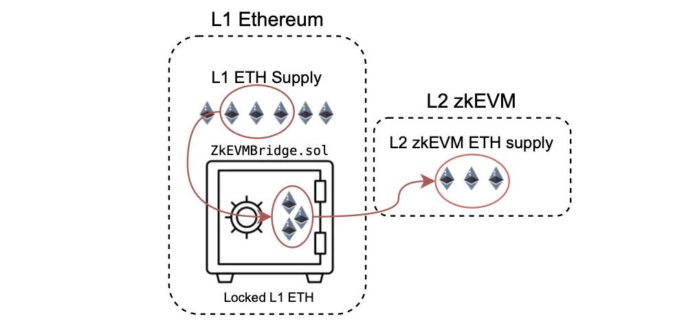 Figure: L1 ETH and L2 ETH equivalence