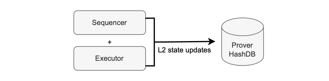 Figure: Update L2 state