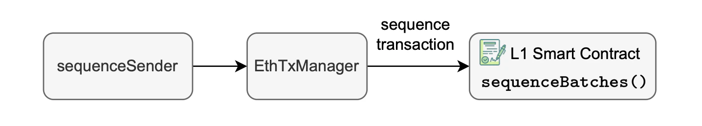 Figure: Sequence sender and ETH Tx Manager