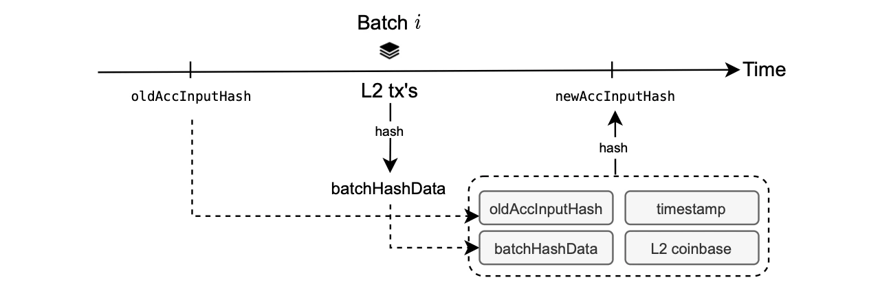 Figure: Stringing together batch hash data
