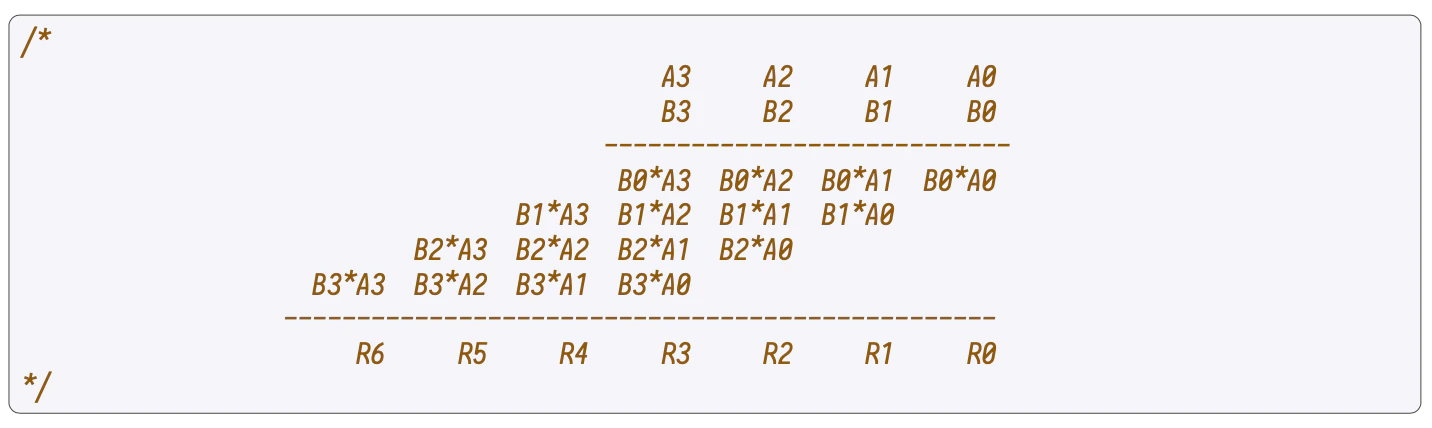School Multiplication Example