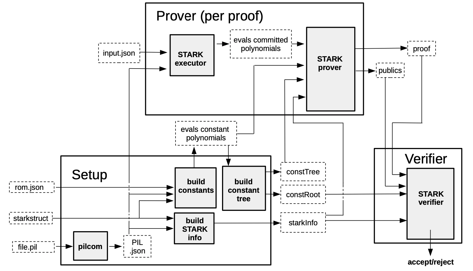 PIL-STARK Process