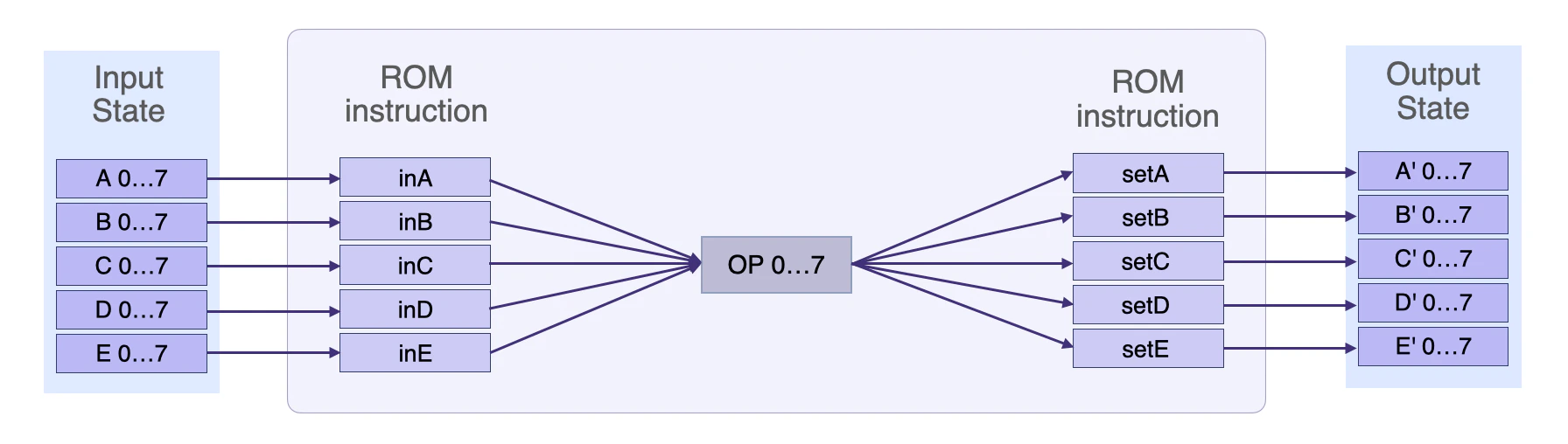 Main SM's state transition showing only generic registers