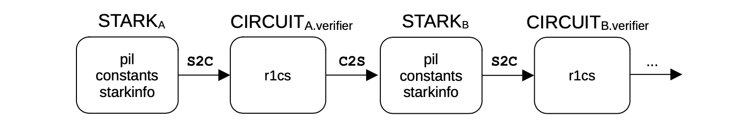 the setup phase of recursion