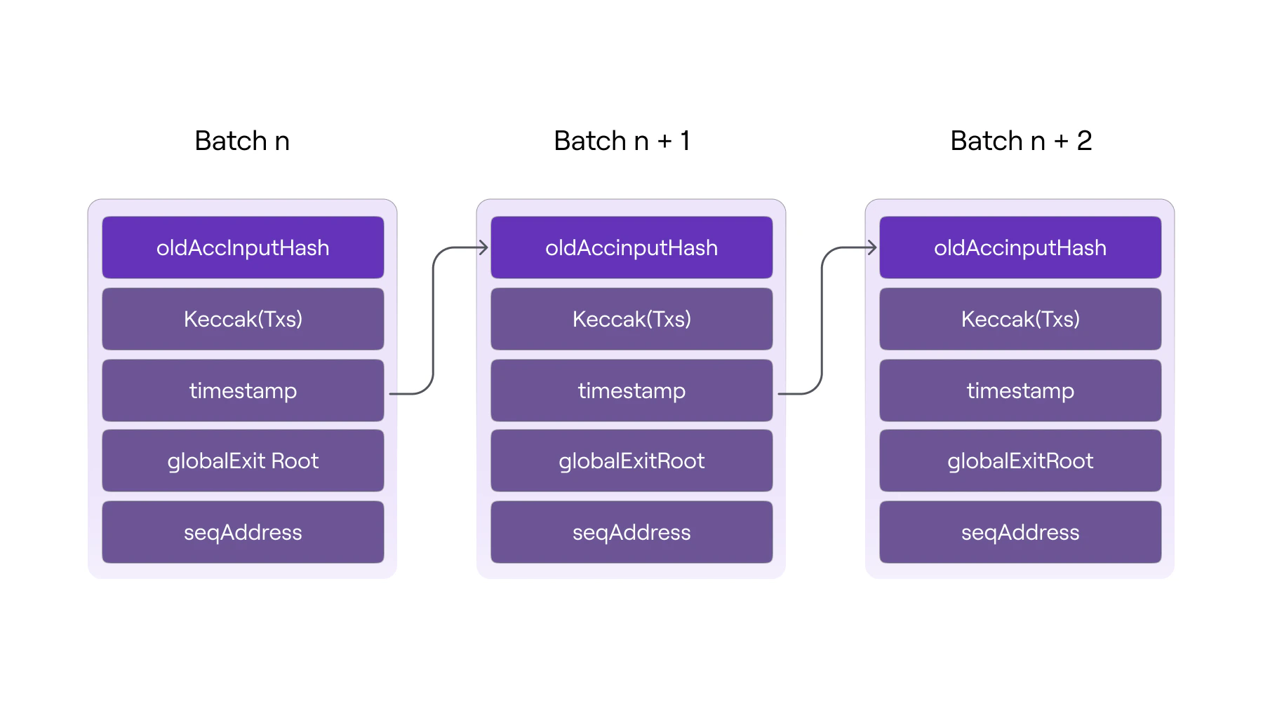 Batch chain structure