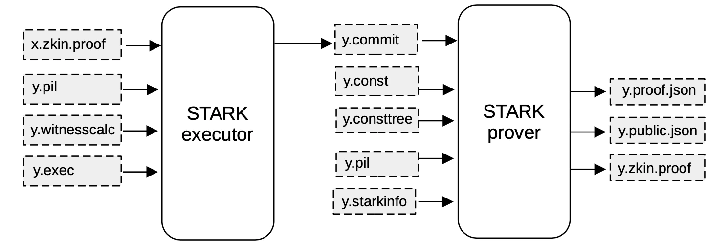 STARK Proof of a recursion step
