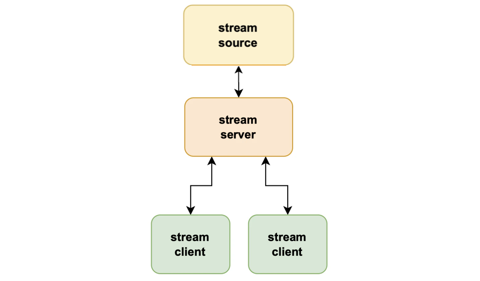Figure: Data streamer archtectural overview