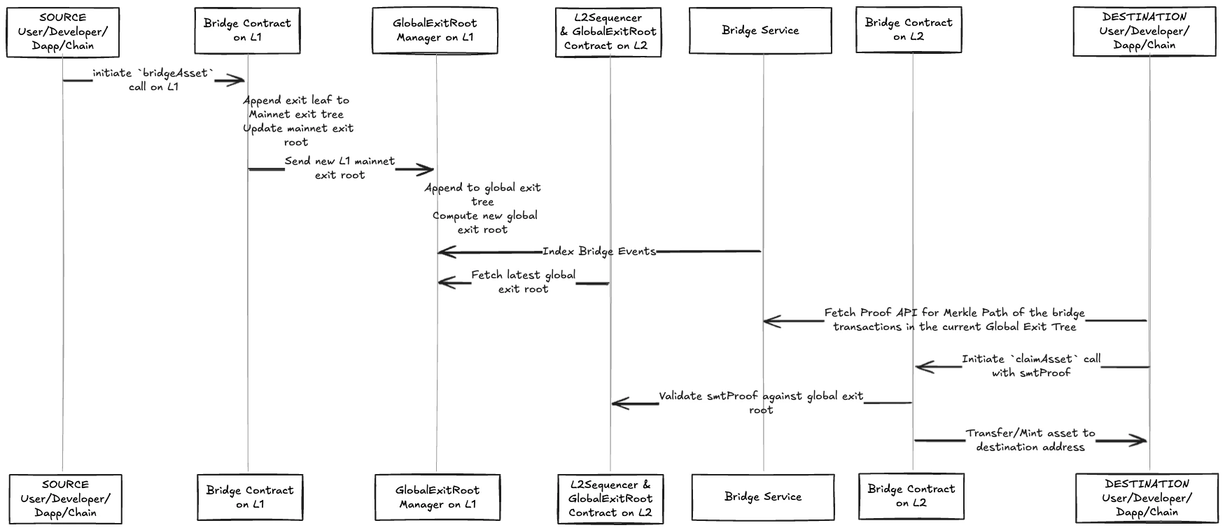 Asset Bridging Process