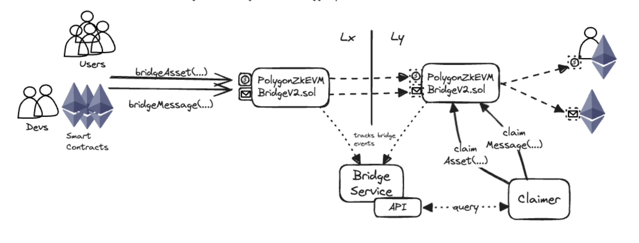 Unified Bridge Architecture