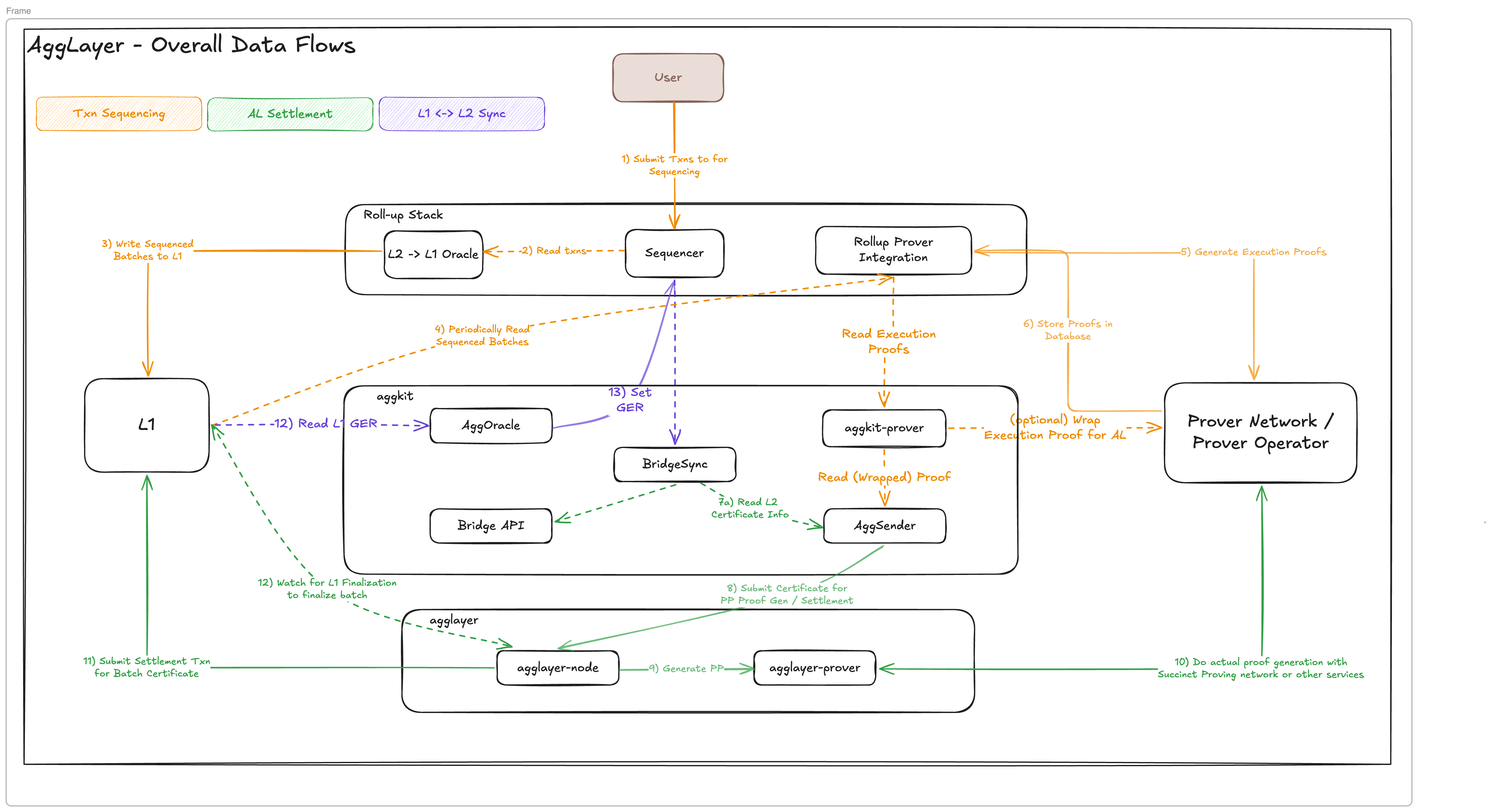 Architecture - Polygon Developer Docs