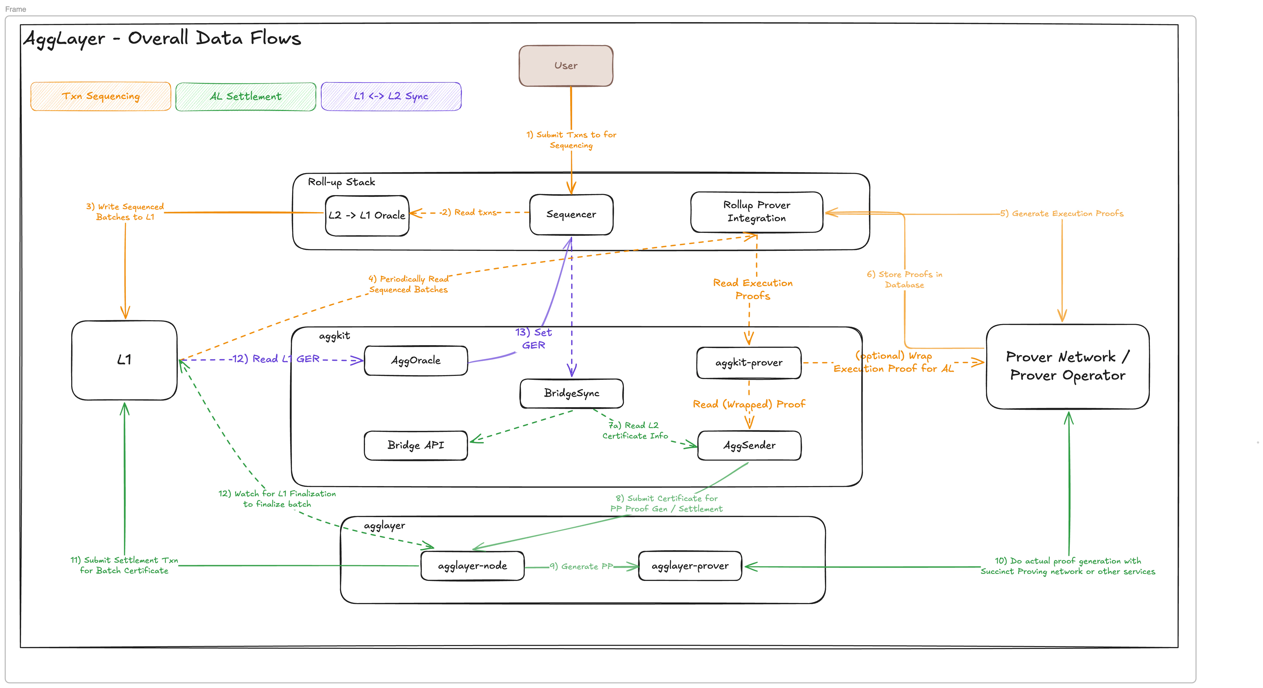 Agglayer Overall Data Flows