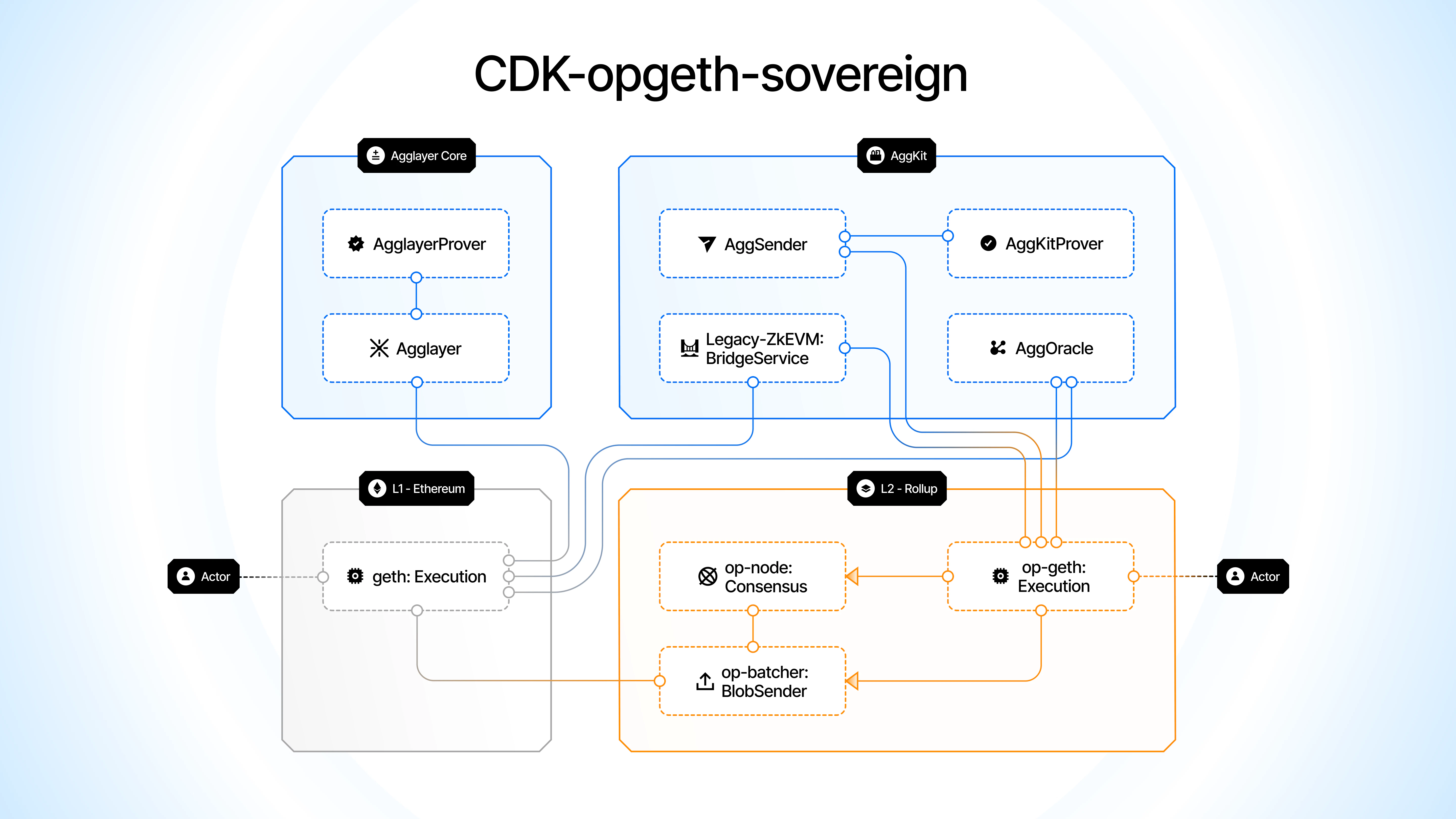 CDK-opgeth Sovereign