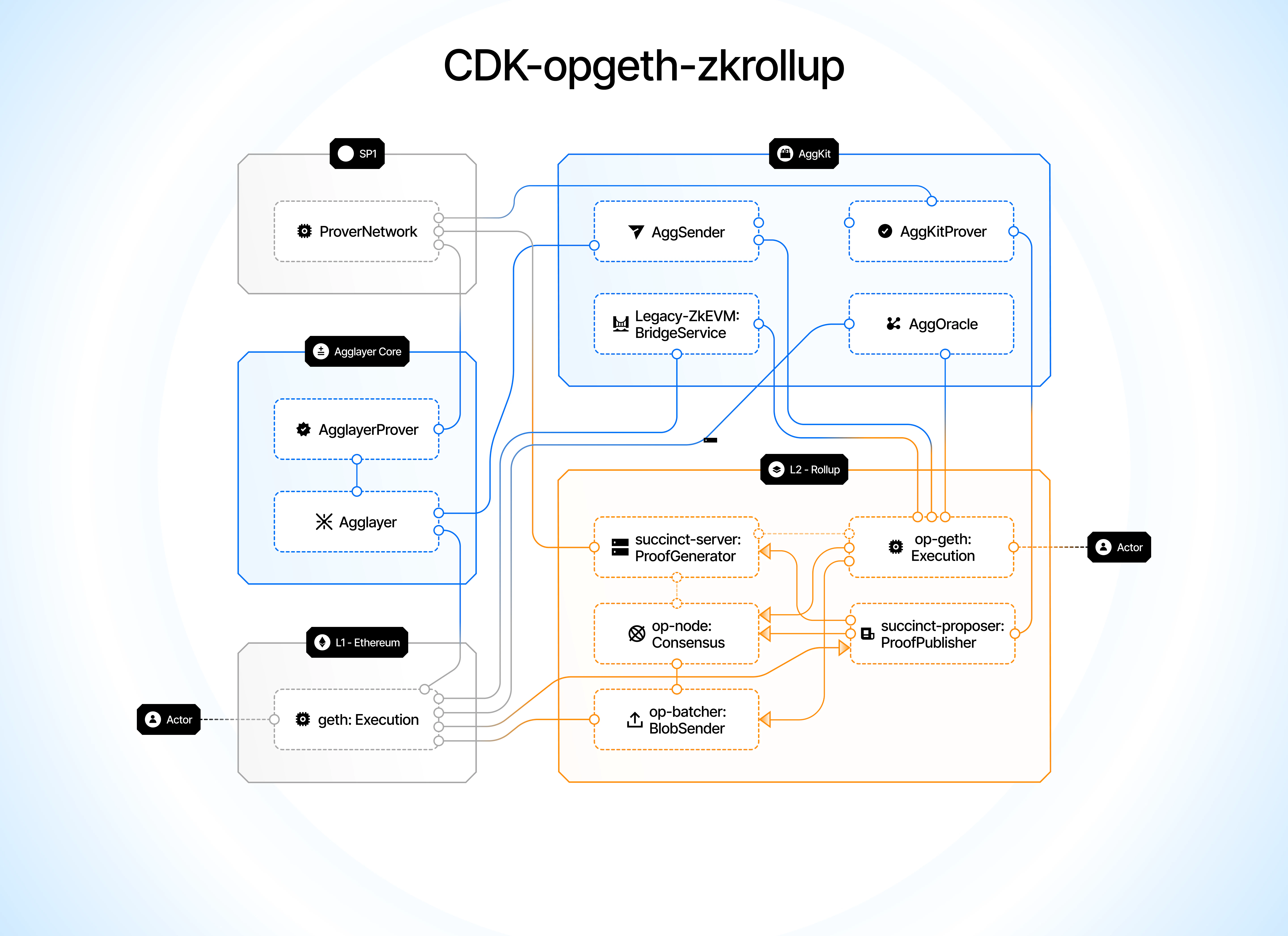 CDK-opgeth-zkrollup