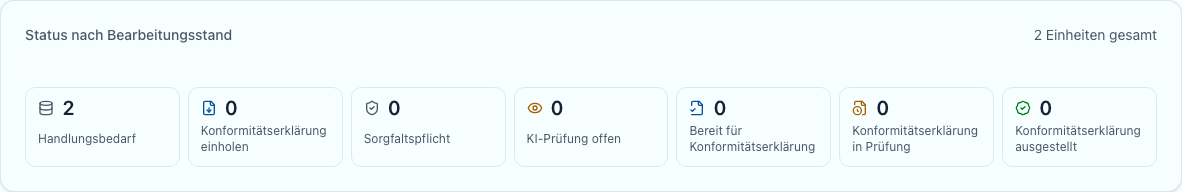 PPWR-Compliance-Trichter mit sieben Bearbeitungsstufen und der Gesamtzahl der Verpackungseinheiten