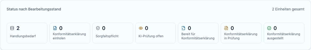 PPWR-Compliance-Trichter mit sieben Bearbeitungsstufen und der Gesamtzahl der Verpackungseinheiten
