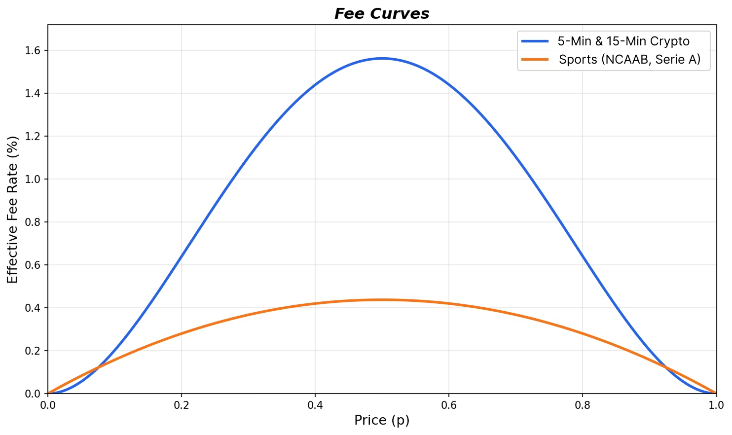 Fee Curves