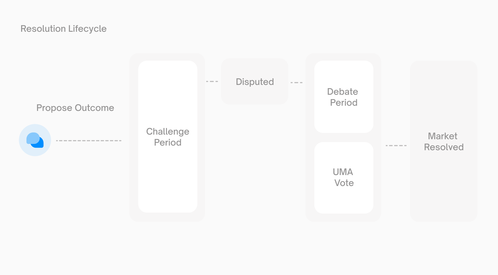 判定 - Polymarket Documentation