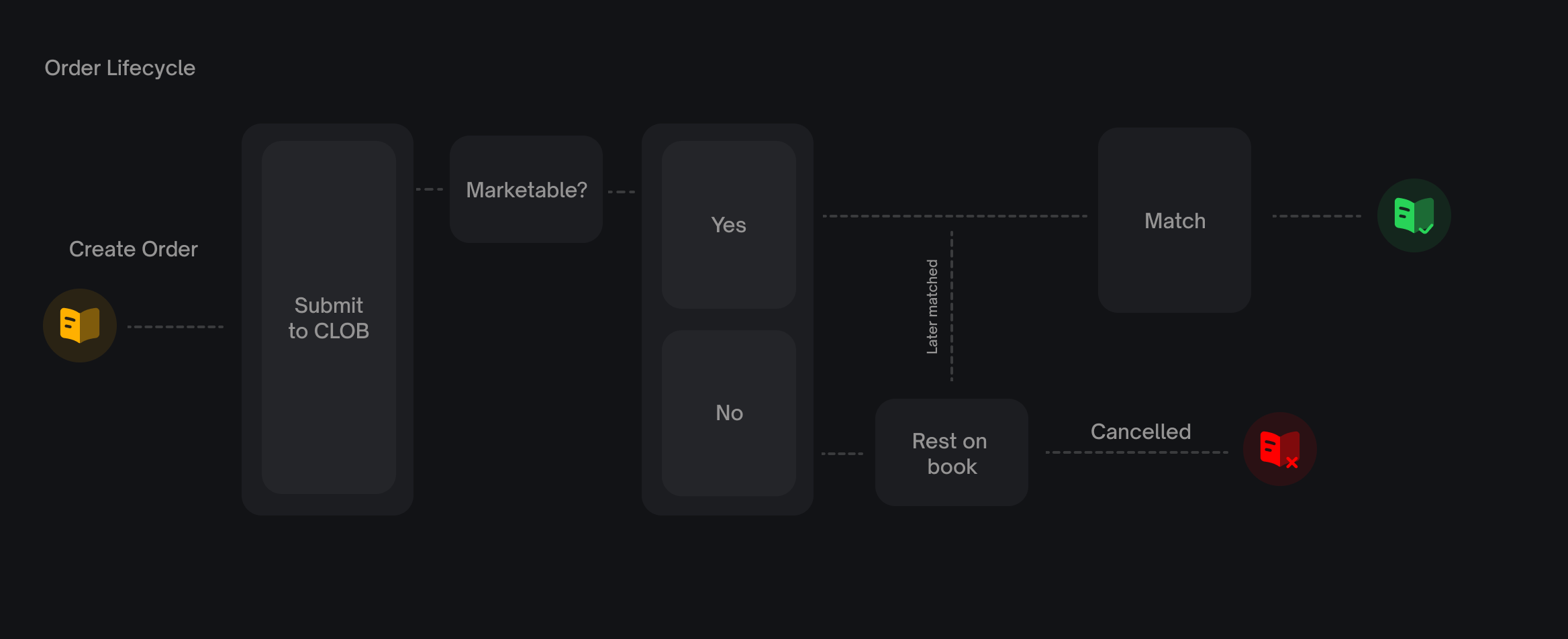 Order Lifecycle - Polymarket Documentation