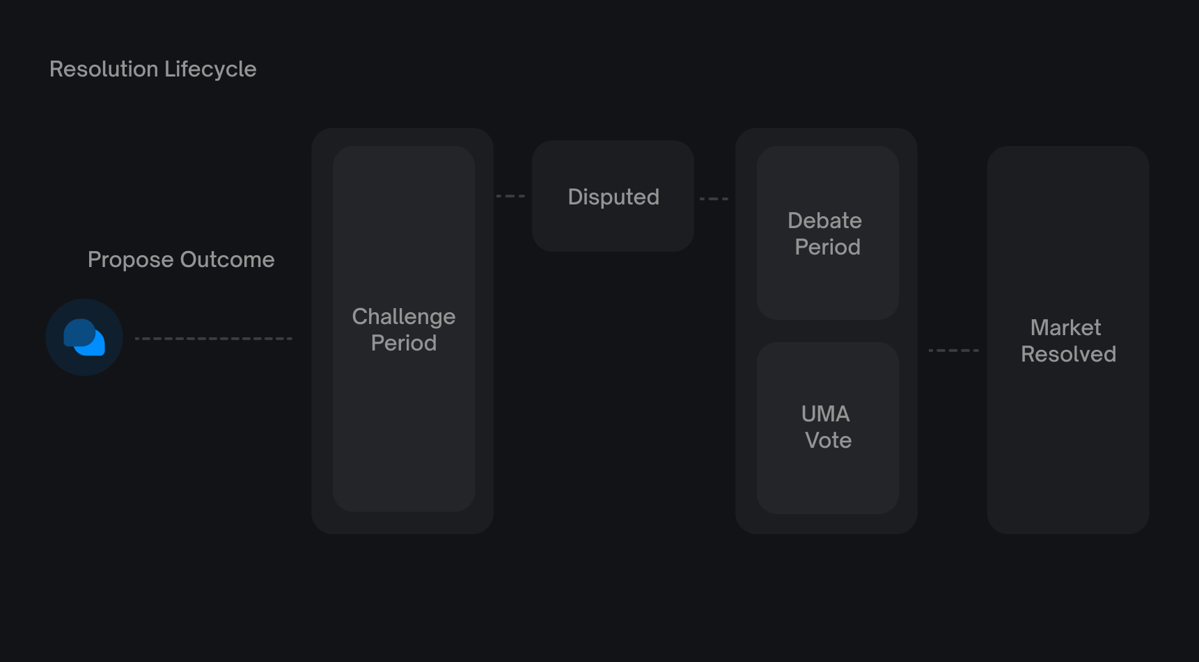 Resolution - Polymarket Documentation