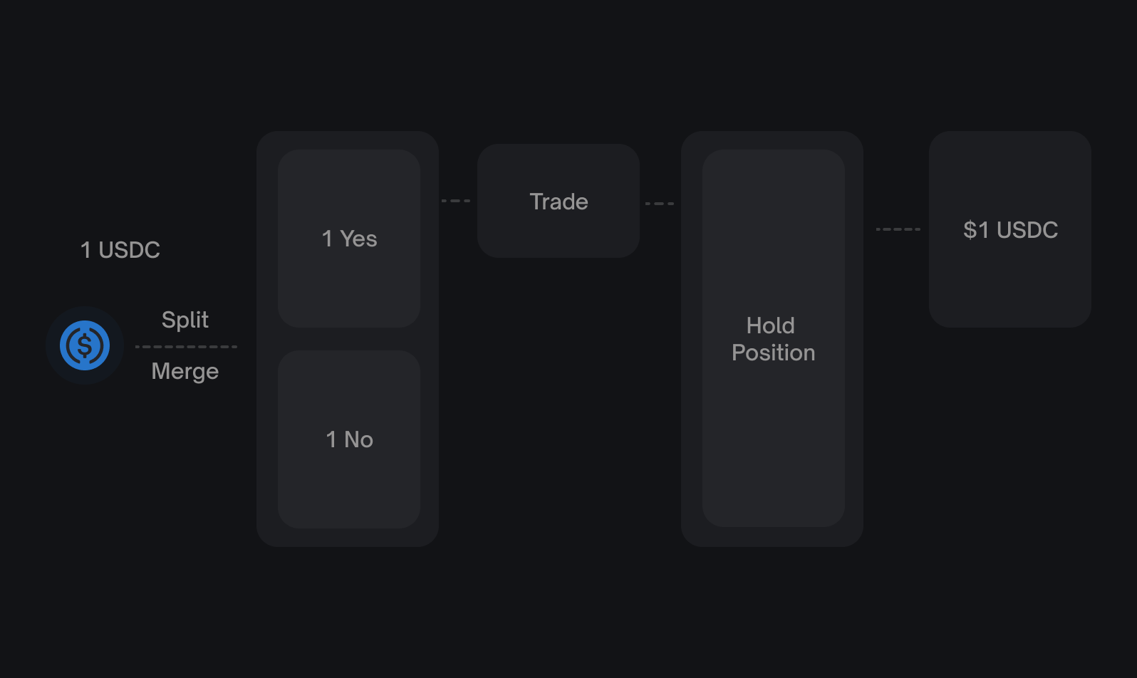 How Positions Work - Polymarket Documentation