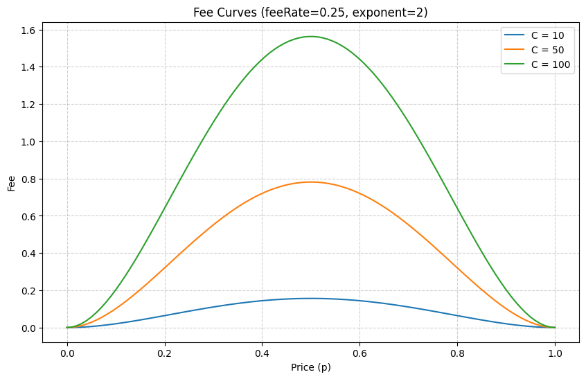Fee Curve