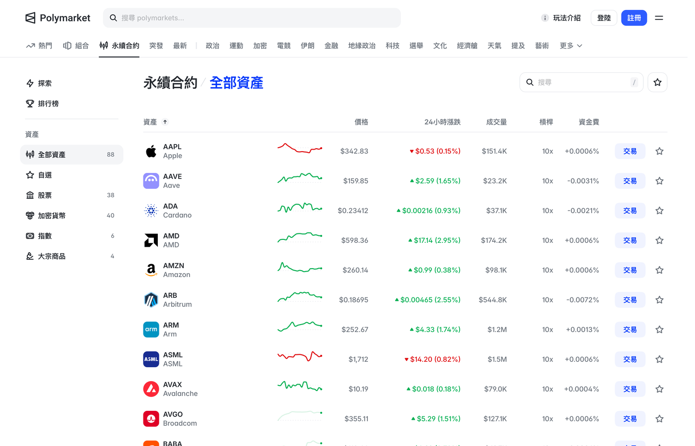 Polymarket 永續合約全部資產列表，顯示價格、24 小時漲跌、成交量、槓桿和資金費