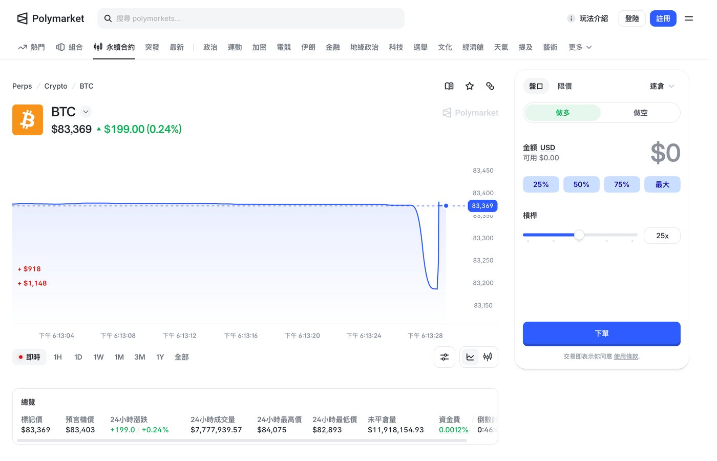 Polymarket BTC 永續合約交易頁面,左側即時圖表,右側下單面板