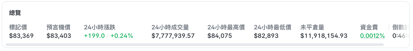 Polymarket BTC 永續合約總覽列：標記價、預言機價、24 小時成交量、未平倉量、資金費和倒數計時