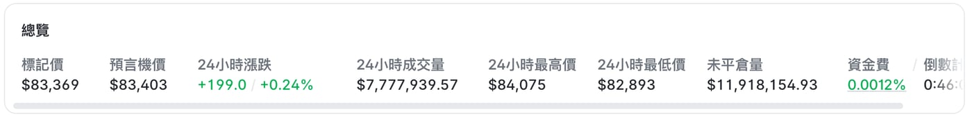 Polymarket BTC 永續合約總覽列:標記價、預言機價、24 小時成交量、未平倉量、資金費和倒數計時