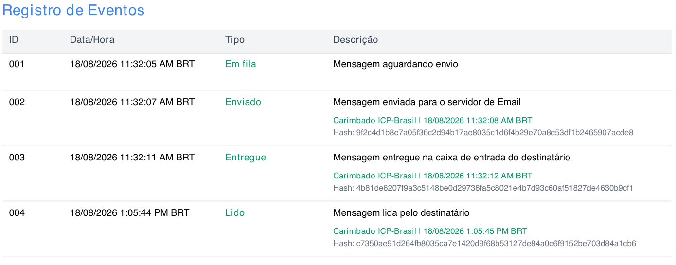 Registro de Eventos do laudo, com Em fila sem carimbo e Enviado, Entregue e Lido carimbados em ICP-Brasil, cada um com seu hash