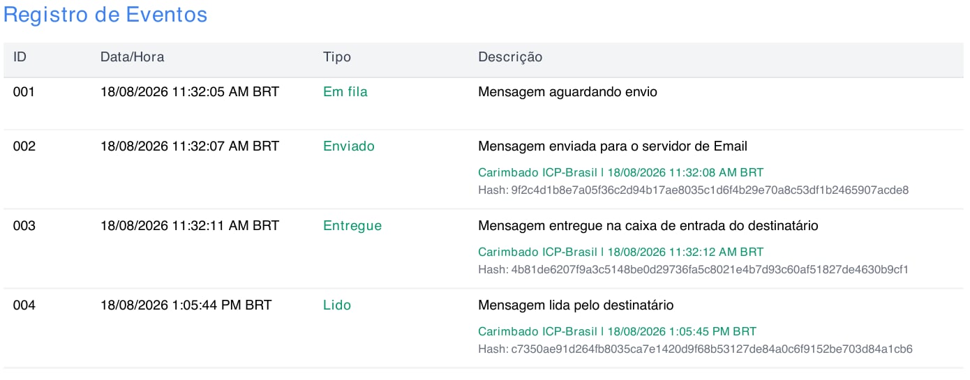Registro de Eventos do laudo, com Em fila sem carimbo e Enviado, Entregue e Lido carimbados em ICP-Brasil, cada um com seu hash