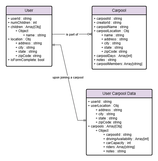 Data Storage Diagram