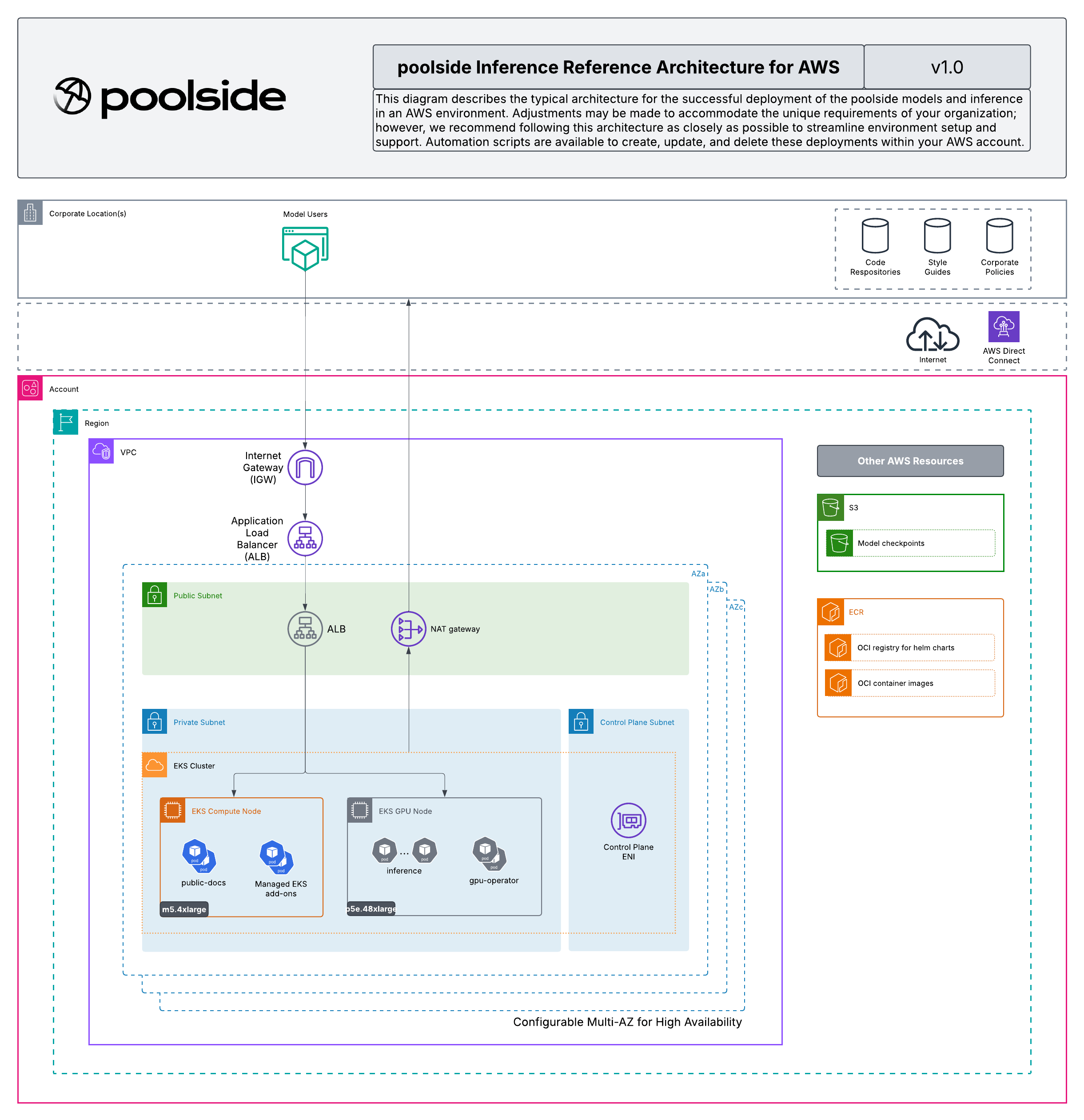 Poolside inference reference architecture for AWS, showing the VPC, EKS cluster with a GPU node group, per-model Deployments behind an Application Load Balancer, and IRSA-based access to the S3 checkpoint bucket and Amazon ECR