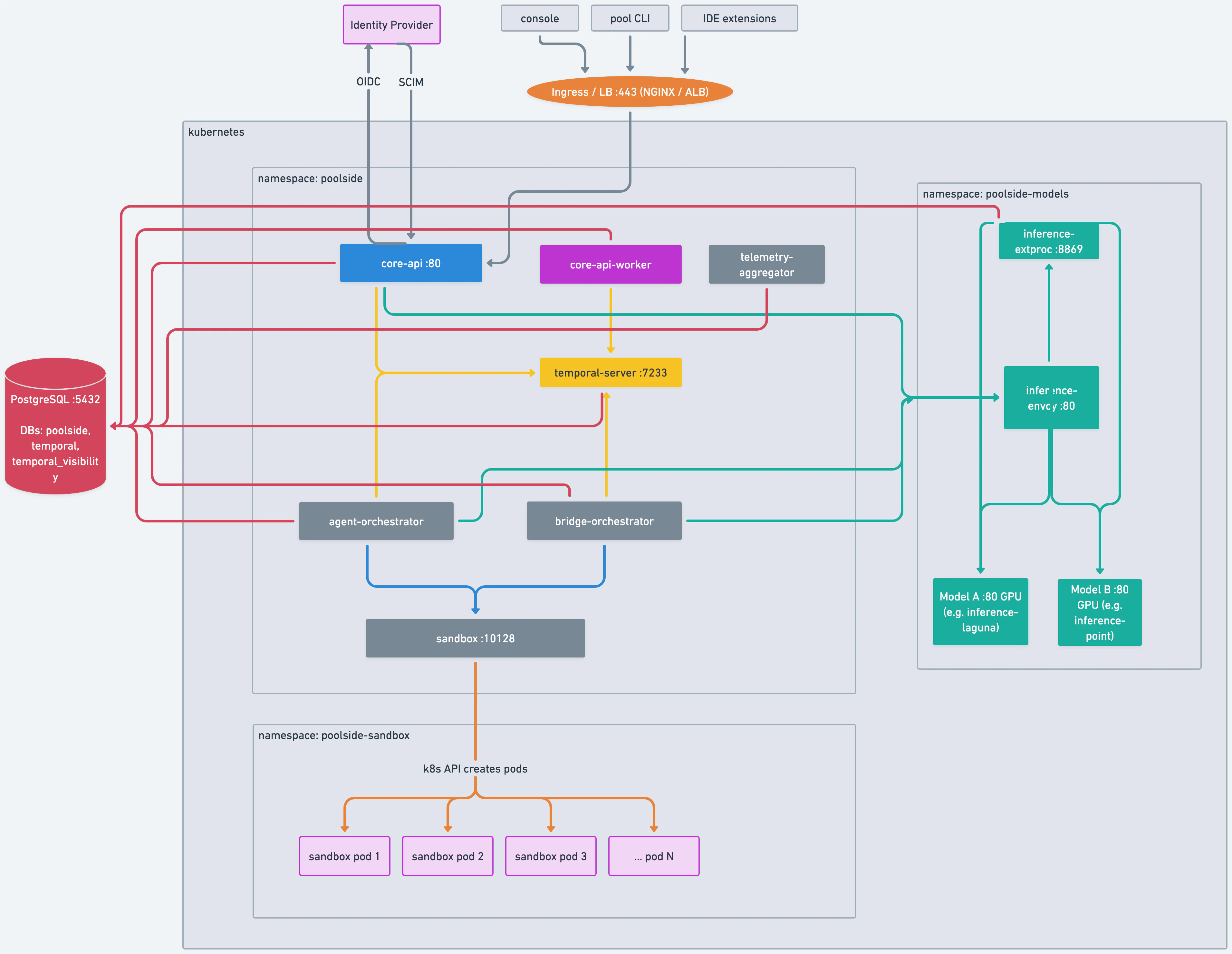 Poolside application architecture showing Kubernetes namespaces, application services, inference stack, sandbox execution environment, and external dependencies