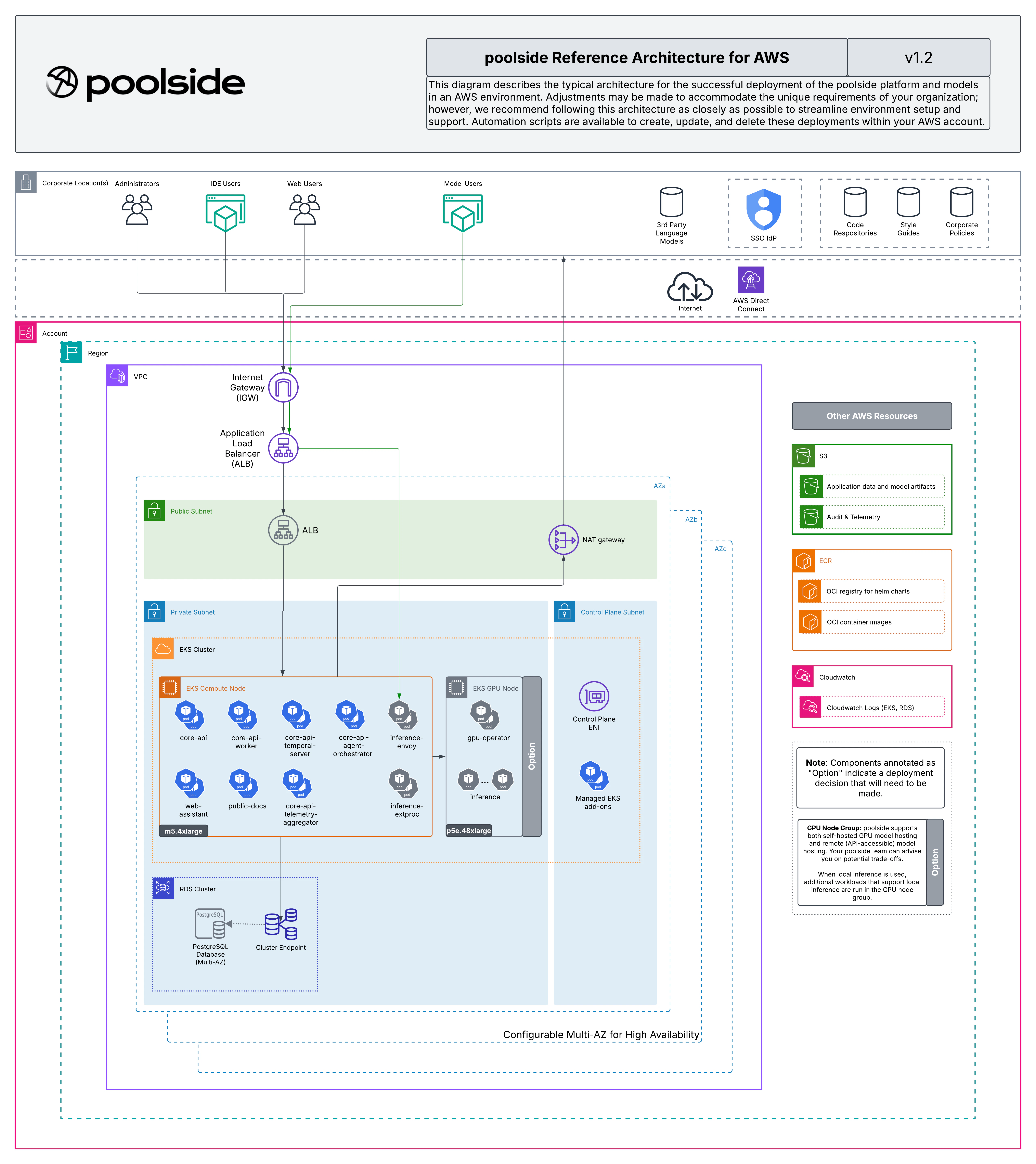 Poolside reference architecture for AWS, showing the VPC, EKS cluster, RDS, S3, ECR, and supporting AWS services