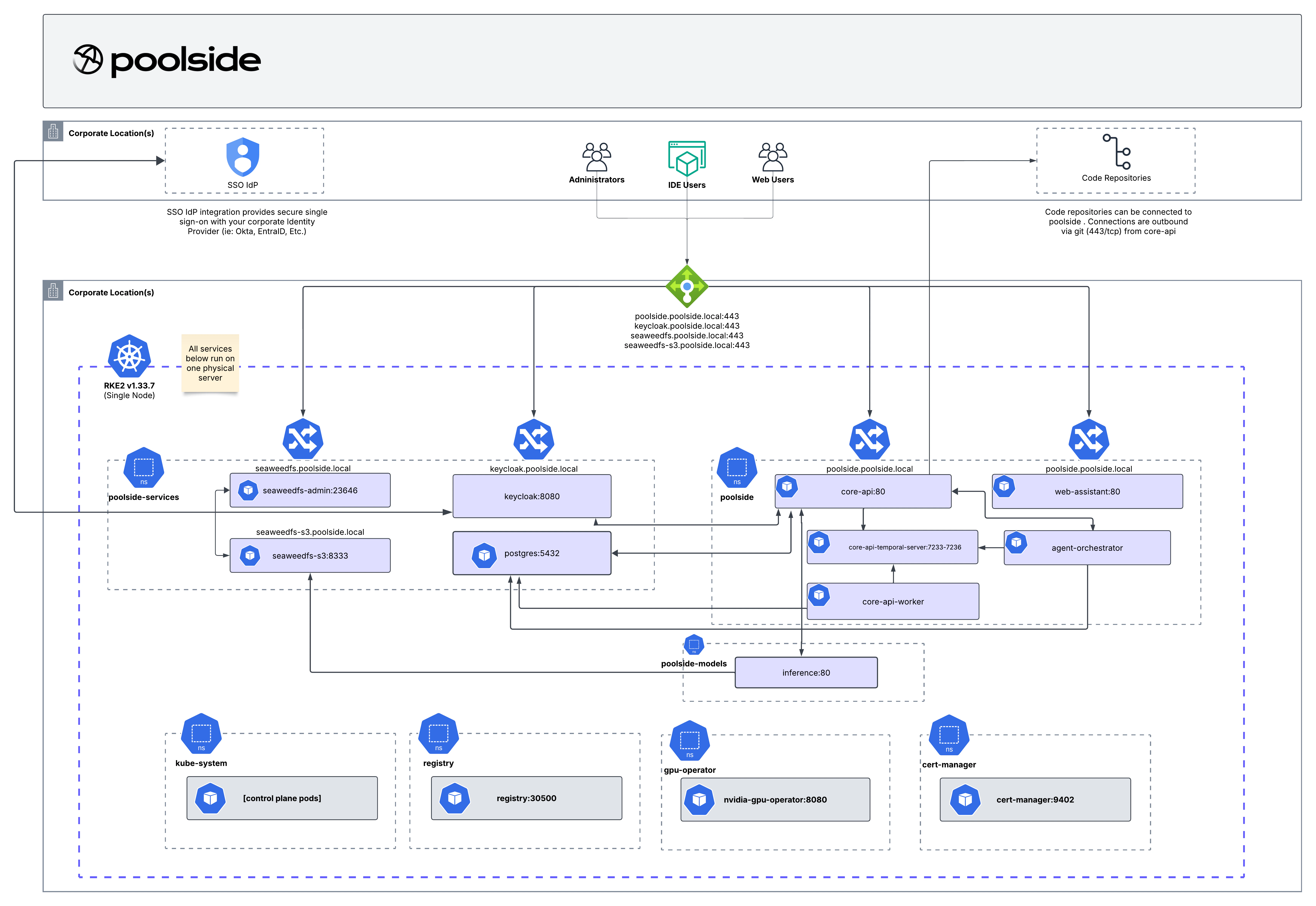 Architecture Diagram