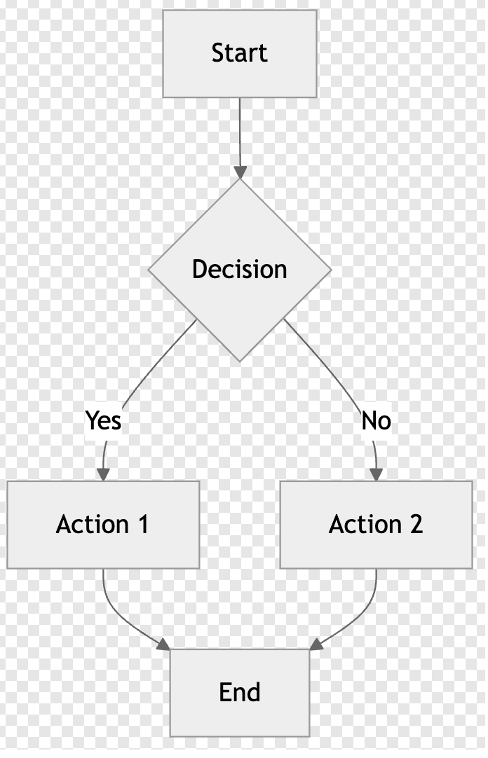 Mermaid - Flowchart